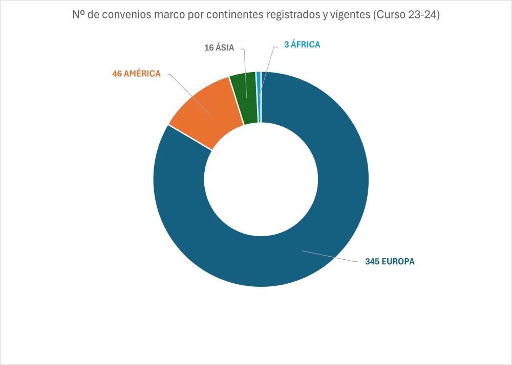 Nº de convenios marco por continentes registrados y vigentes (Curso 2023-24)