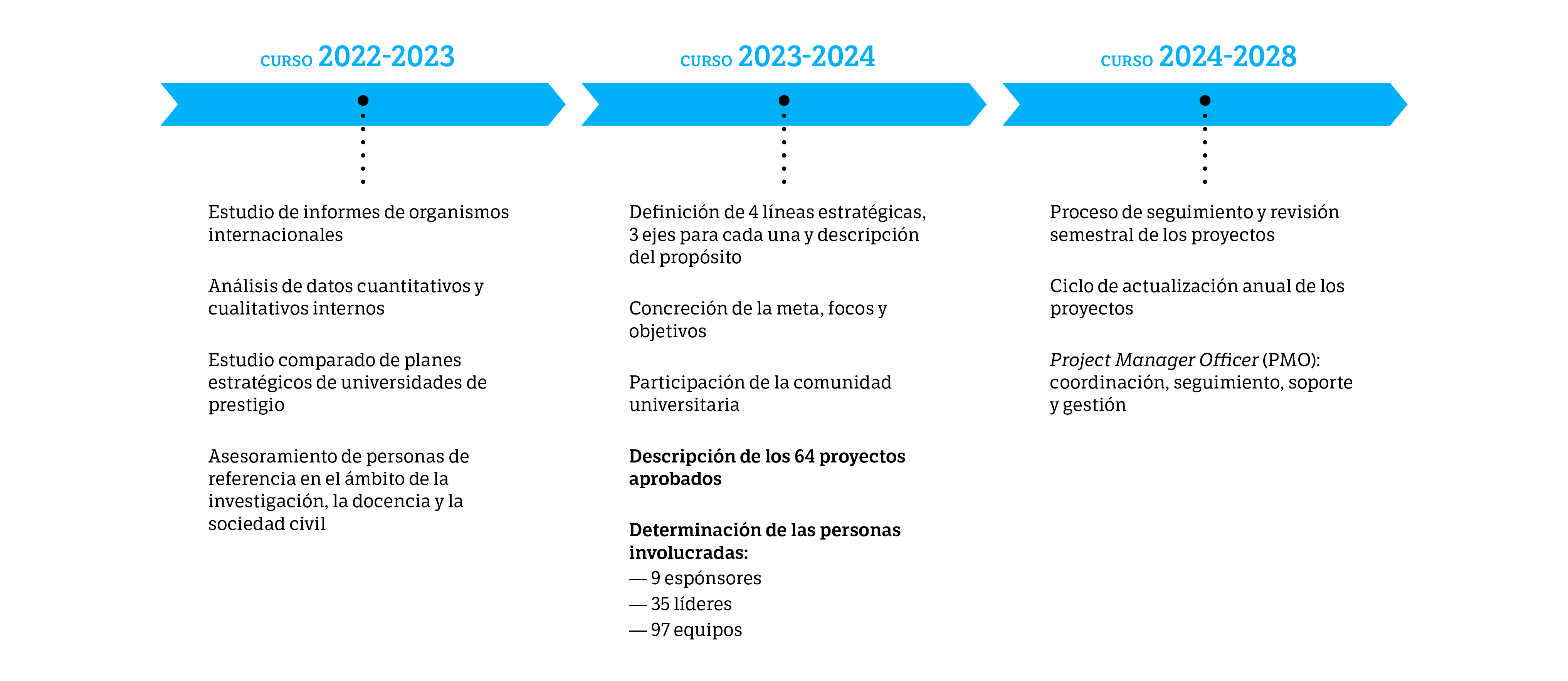 año académico